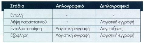 Πίνακας 2.4 Αντίστοιχα στα έσοδα δεν υπάρχει χρονική υστέρηση ανάµεσα στις εγγραφές στα δύο λογιστικά συστήµατα.