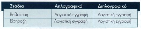 5 Στο ιπλογραφικό έχουµε εφαρµογή της κίνησης του λογαριασµού µέσω της χρεοπίστωσης. Στο Απλογραφικό οι λογαριασµοί αυξάνονται (των εσόδων ή των εξόδων).