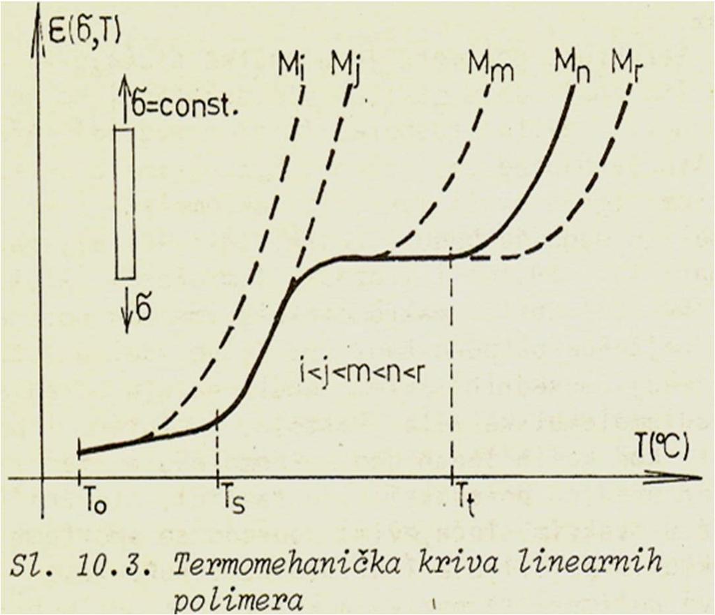 Структура и понашање полимера при загревању При температурама Т>Т s полимери прелазе у тзв.