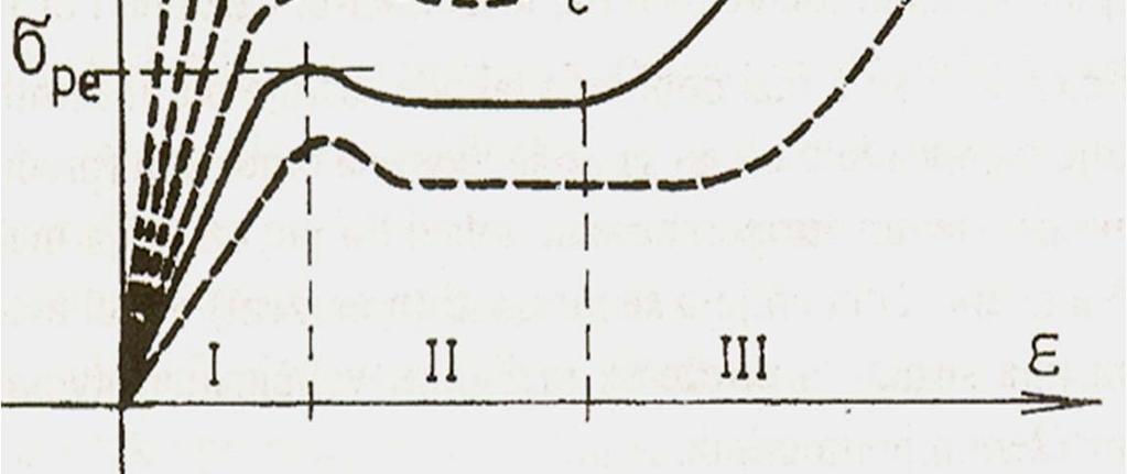 Напон pe дефи - нише се као граница принудне еластичности.
