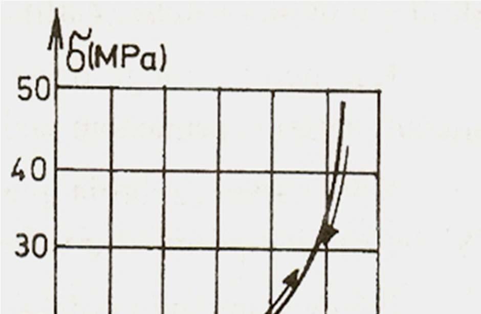Каучук (еластомери) и гума Типична - крива за каучук, за случај испитивања затезањем, приказана је на сл. 10.11.