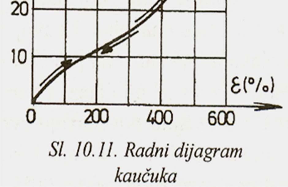 губи, а повратни део - криве је практично истоветан делу који одговара фази оптерећења, Гранична деформација