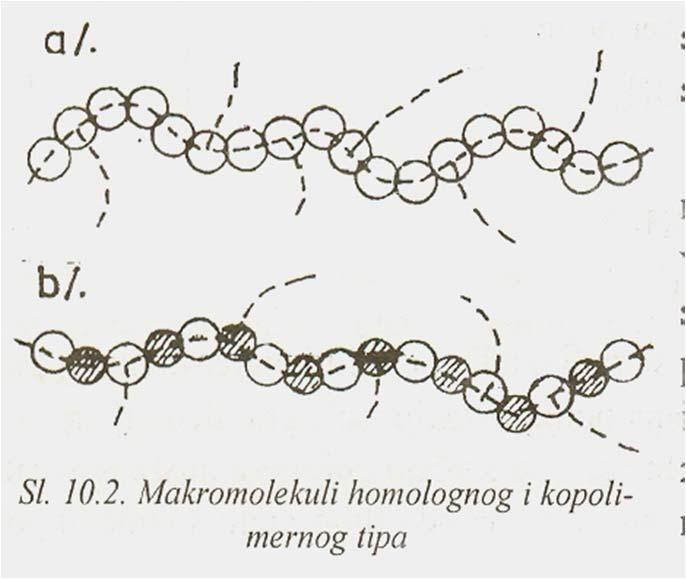 Код полимера се као честице изграђивачи јављају макромолекули, који по облику могу да буду линеарни, разгранати и мрежасти (умрежени) Сл.10.1. а), b) и c).