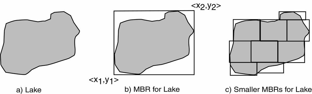 MBR Ελάχιστο Περιβάλλον Ορθογώνιο (Minimum Bounding Rectangle) Το