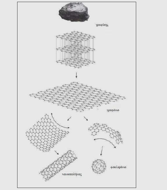 Σχήμα 9. Σχηματική διαμόρφωση νανοσωλήνων, φουλερενίων και γραφενίων Το γραφένιο προσφέρει μια εξαιρετική αναλογία συμπυκνωμένης ύλης.