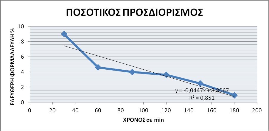 Πίνακας 10. Ποσοτικός προσδιορισμός ελεύθερης φορμαλδεΰδης. NaOH (ml) ΧΡΟΝΟΣ (min) % ελεύθερη φορμαλδεΰδη 27,5 30 9,00 14,1 60 4,60 12,3 90 4,00 11,1 120 3, 63 7,1 150 2,50 2,9 180 1,00 Σχήμα 39.