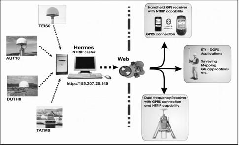 (NtripCaster) με την ονομασία Hermes, ο οποίος εγκαταστάθηκε και λειτουργεί στο τομέα Γεωδαισίας και Τοπογραφίας του ΤΑΤΜ/ ΑΠΘ και αποτελεί αποτέλεσμα ερευνητικής δραστηριότητας (Fotiou and Pikridas,