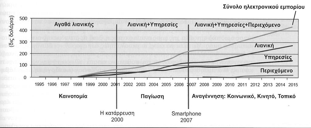 3.2 Χαρακτηριστικά της τεχνολογίας του ηλεκτρονικού εμπορίου Η πιο κάτω εικόνα παρουσιάζει οκτώ µοναδικά χαρακτηριστικά της τεχνολογίας ηλεκτρονικού εµπορίου που αµφισβητούν την παραδοσιακή θεώρηση