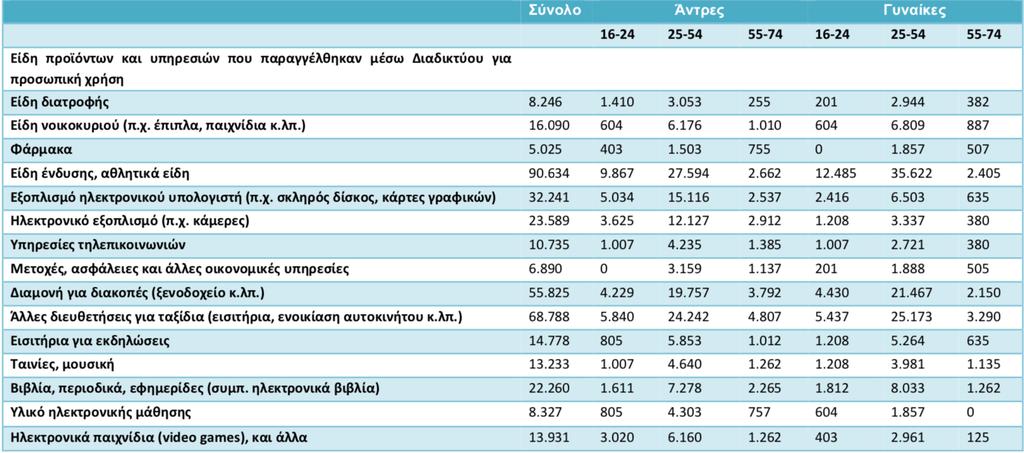 2015. Ο δεύτερος πίνακας απεικονίζει τα είδη των προϊόντων και υπηρεσιών