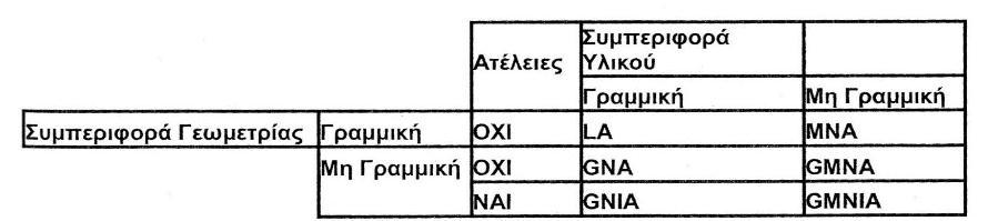 2.3 Μέθοδοι ανάλυσης Κλείνοντας το κεφάλαιο, θεωρούμε χρήσιμο να πούμε δυο λόγια για την ανάλυση των κατασκευών.