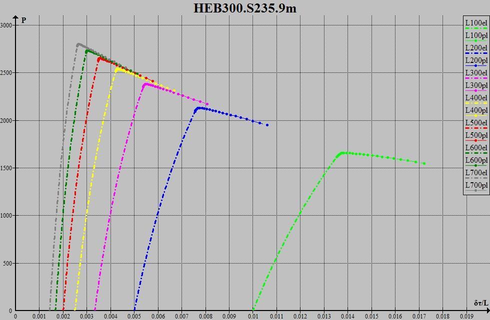 Αρχικό βέλος P el x el P cr x cr l/700 0,002594427 2781,0927 0,002656944 2801,856561 l/600 0,002968428 2714,04376 0,003039118 2736,828193 l/500 0,003476081 2628,042564 0,003557527 2653,295777 l/400