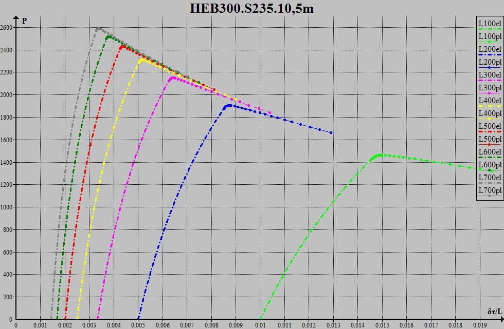 1658,589726 λ= 69,1588871 Αρχικό βέλος P el x el P cr x cr l/700 0,003286621 2570,550786 0,003391369 2589,570307 l/600 0,003697608 2497,439636 0,003812211 2518,1863 l/500 0,004247417 2405,898049