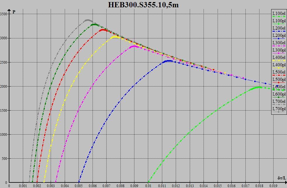 2303,479739 λ= 69,1588871 Αρχικό βέλος P el x el P cr x cr l/700 0,005472602 3359,998348 0,005631671 3375,597827 l/600 0,005927298 3268,403706 0,006141403 3285,749274 l/500 0,006530301 3154,367888