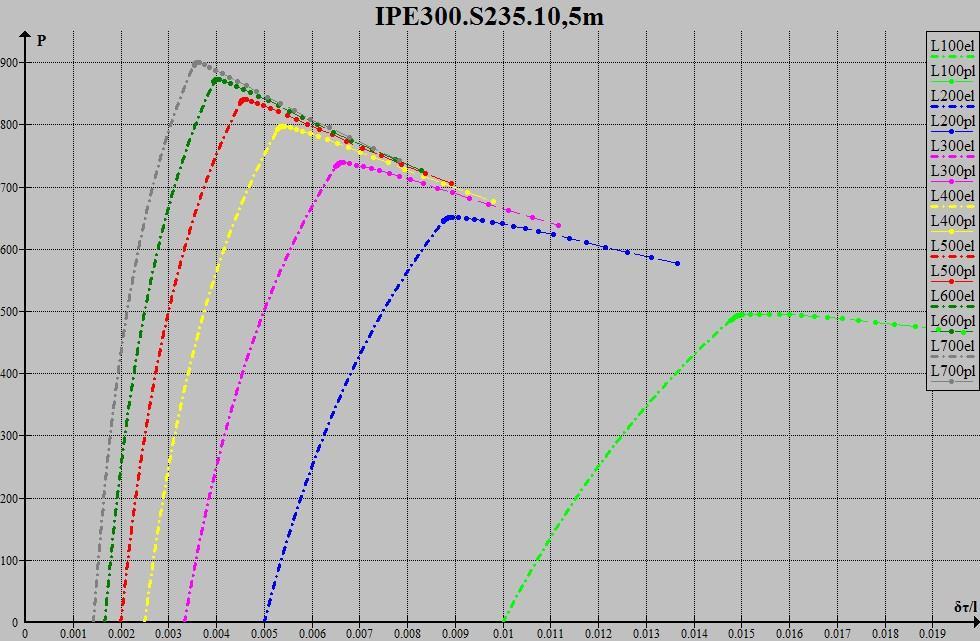 567,7459657 λ= 72,48155641 Αρχικό βέλος P el x el P cr x cr l/700 0,003533678 895,8237693 0,003601614 900,2513233 l/600 0,003947424 868,8417848 0,004034604 873,6388192 l/500 0,004499163 835,2919265