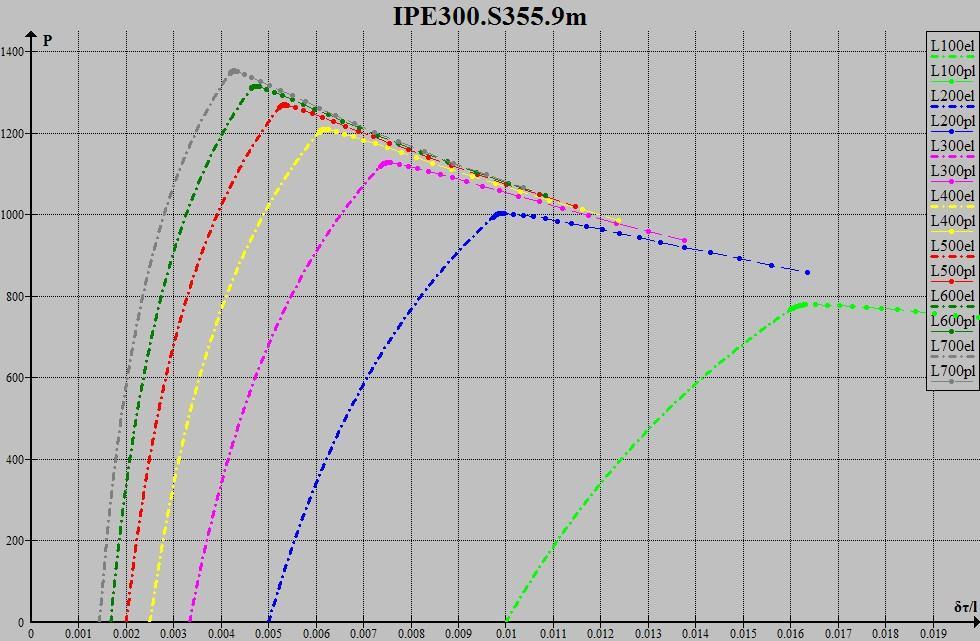 Αρχικό βέλος P el x el P cr x cr l/700 0,004184062 1347,937783 0,004264242 1353,300444 l/600 0,004632063 1310,319755 0,004735985 1316,187968 l/500 0,005226452 1263,534871 0,005338665 1270,066532