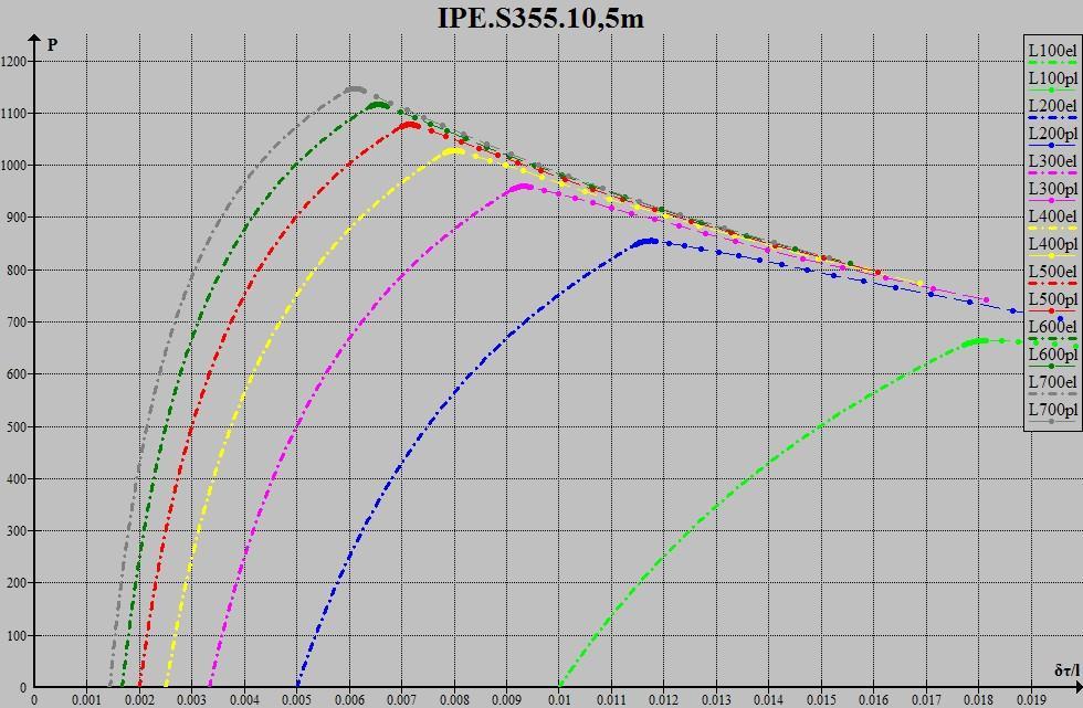 779,3130324 λ= 72,48155641 Αρχικό βέλος P el x el P cr x cr l/700 0,005971064 1143,978646 0,006103807 1147,221326 l/600 0,006411716 1112,863434 0,00654831 1116,558052 l/500 0,006998108 1073,990456