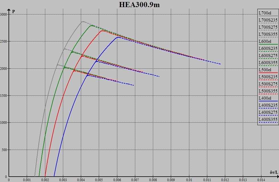 δ 0 /L S x el P el x cr P cr L/700 235 0,002670348 2056,690118 0,002721095 2068,509162 275 0,003045979 2348,474337 0,003107527 2361,330581 355 0,004022593 2852,074238 0,004123155 2865,214684 L/600
