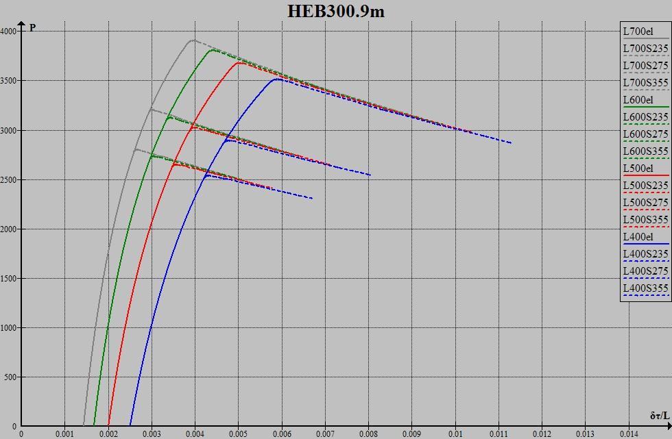 δ 0 /L S x el P el x cr P cr L/700 235 0,002594427 2781,0927 0,002656944 2801,856561 275 0,002940154 3181,807666 0,003015093 3204,542906 355 0,003834476 3883,152442 0,003955241 3906,966712 L/600 235