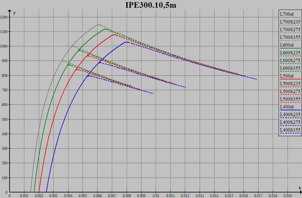 δ 0 /L S x el P el x cr P cr L/700 235 0,003533678 895,8237693 0,003601614 900,2513233 275 0,004231773 996,1102354 0,004316478 1000,323186 355 0,005971064 1143,978646 0,006103807 1147,221326 L/600