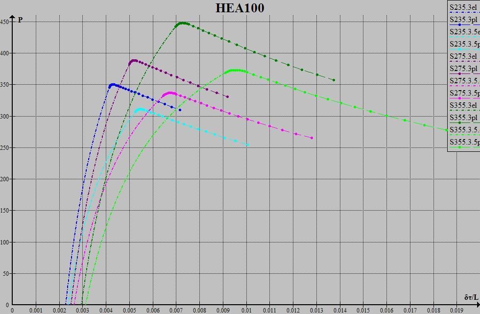 L λ S δ 0 /L x el P el x cr P cr P EN 3 73,63801899 235 0,002272727 0,004148164 345,6140161 0,004302654 350,4465106 345,0461677 275 0,0025 0,005013815 383,2744067 0,00520482 388,6053865 381,807891