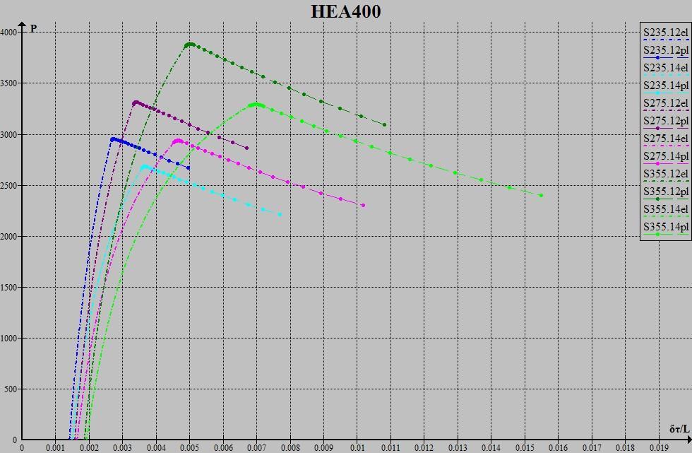 L λ S δ 0 /L x el P el x cr P cr P EN 9 70,56968927 235 0,002325581 0,00405233 1884,593441 0,004125747 1900,082802 1882,563022 275 0,002564103 0,004882051 2099,881343 0,004990627 2117,348152