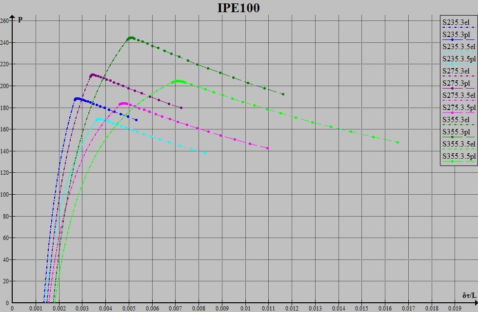 L λ S δ 0 /L x el P el x cr P cr P EN 3 73,8707701 235 0,001351351 0,002687601 187,0018023 0,00275649 188,4737771 186,9175552 275 0,001492537 0,003352835 208,6859937 0,003461796 210,3242733