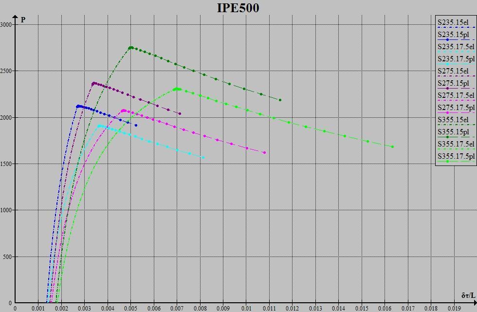 L λ S δ 0 /L x el P el x cr P cr P EN 15 73,761902 235 0,001351351 0,002682336 2112,067288 0,002725152 2122,147737 2110,781601 275 0,001492537 0,003345531 2357,527863 0,003403 2368,775706 2353,908884