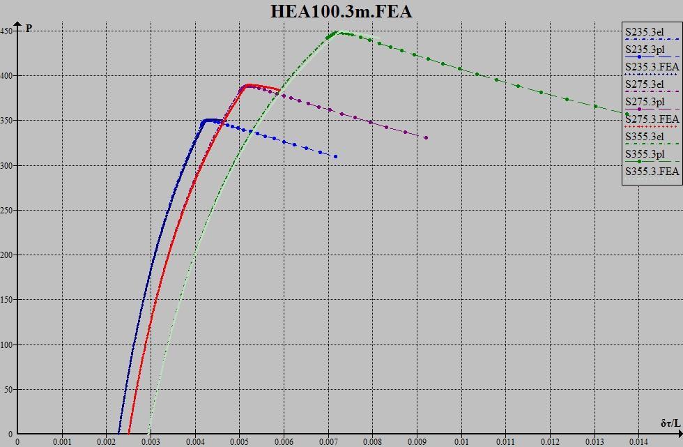 4.2.4 : Σύγκριση με αποτελέσματα από Abaqus L S x cr P cr x FEA P FEA 3 235