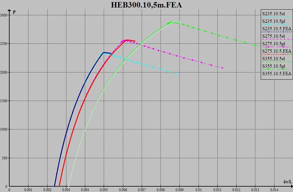 3395,53 L S x cr P cr x FEA P FEA 10,5 235 0,004987 2338,226 0,005006