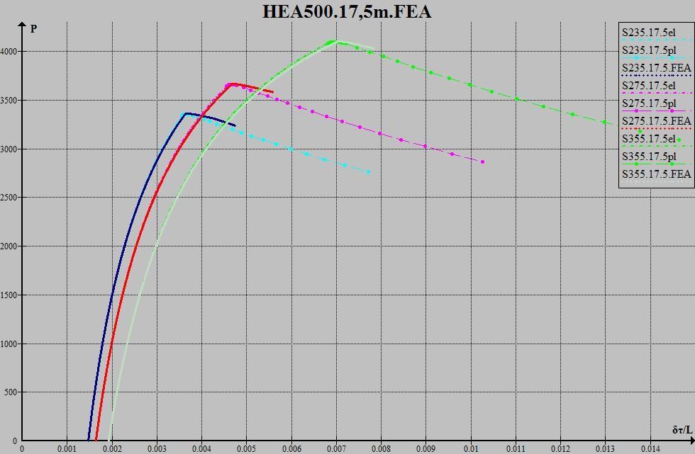 4847,89 L S x cr P cr x FEA P FEA 17,5 235 0,003646 3356,767 0,003674 3361,8