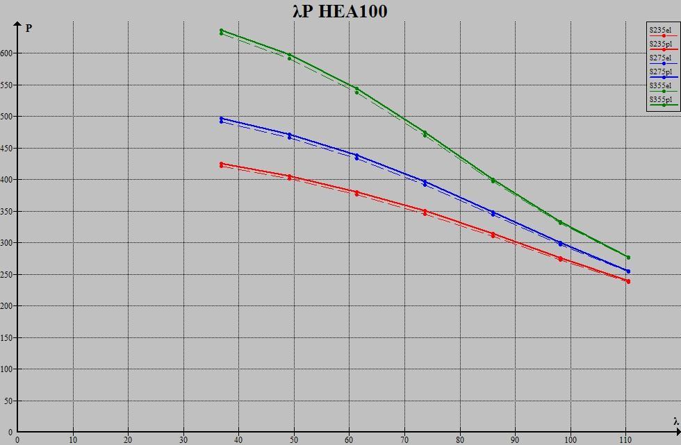 λ P el P cr ( P cr - P el ) / P el 36,81900949 421,7641821 425,894693 0,009793413 49,09201266 401,2126132 405,8176744 0,011477857 61,36501582 376,1190111 380,921075 0,012767405 73,63801899