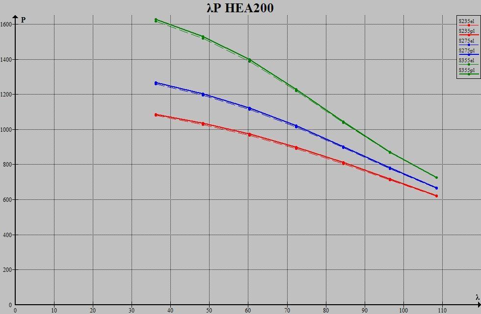 λ P el P cr ( P cr - P el ) / P el 36,18256413 1079,547257 1087,150949 0,007043408 48,24341883 1028,7503 1036,242839 0,007283146 60,30427354 966,9545933 975,1948742 0,00852189 72,36512825 891,8271154