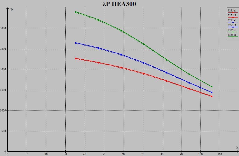 λ P el P cr ( Pcr - Pel ) / Pel 35,28484463 2256,094109 2270,490038 0,006380908 47,04645951 2155,145566 2169,129144 0,006488461 58,80807439 2033,001581 2048,495413 0,00762116 70,56968927 1884,593441