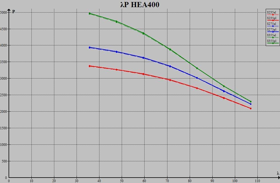 λ P el P cr ( Pcr - Pel ) / Pel 35,64972682 3362,754834 3379,162019 0,00487909 47,53296909 3259,43926 3274,662432 0,004670488 59,41621136 3124,04115 3141,107068 0,00546277 71,29945363 2940,594847