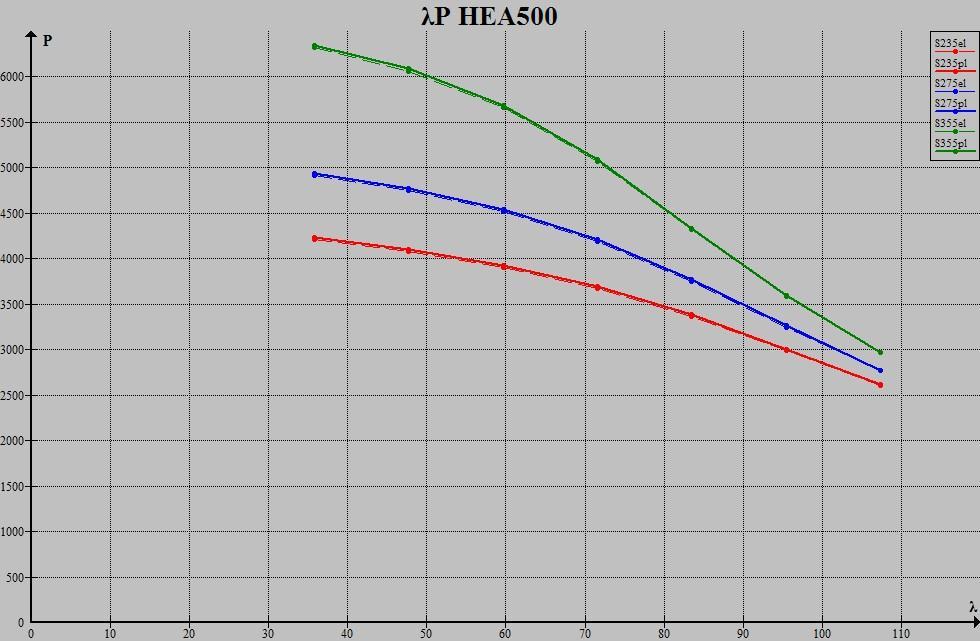 λ P el P cr ( Pcr - Pel ) / Pel 35,77798474 4208,262601 4230,746217 0,005342731 47,70397966 4077,098984 4096,998459 0,004880793 59,62997457 3905,130117 3926,310112 0,005423634 71,55596949 3672,281416