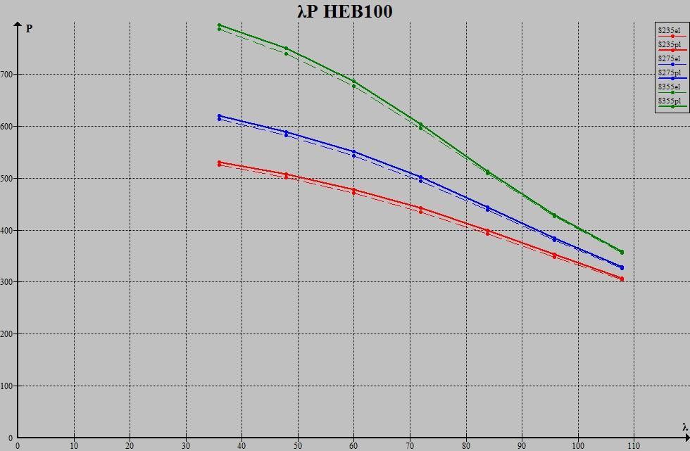 λ P el P cr ( Pcr - Pel ) / Pel 35,92867703 524,9782643 530,8302623 0,011147124 47,90490271 500,6053565 507,2704139 0,013313995 59,88112839 471,004396 478,3436031 0,015582035 71,85735407 435,0277533