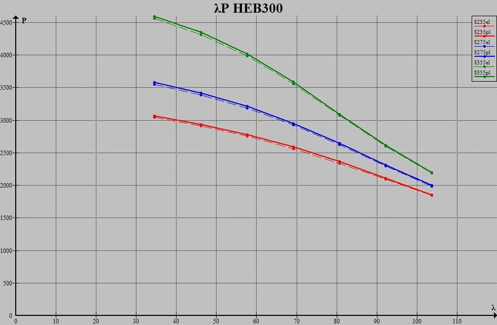 λ P el P cr ( Pcr - Pel ) / Pel 34,57944355 3042,090511 3065,090494 0,007560585 46,10592474 2911,626913 2935,516081 0,008204749 57,63240592 2754,400938 2781,120229 0,009700582 69,1588871 2563,456157