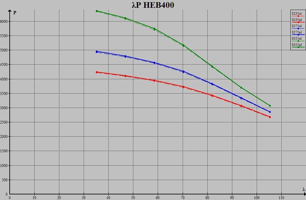 λ P el P cr ( Pcr - Pel ) / Pel 35,12891934 4219,359595 4242,799013 0,005555207 46,83855912 4092,212138 4115,296573 0,005641065 58,5481989 3926,959159 3953,086152 0,006653238 70,25783868 3704,737842