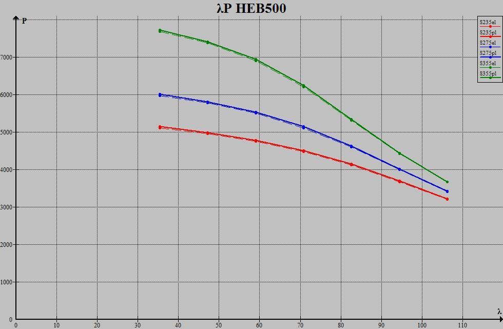 λ P el P cr ( Pcr - Pel ) / Pel 35,40881444 5118,175541 5148,321994 0,005890078 47,21175259 4962,377193 4990,51722 0,005670675 59,01469074 4758,974104 4789,279507 0,006368054 70,81762888 4484,321942