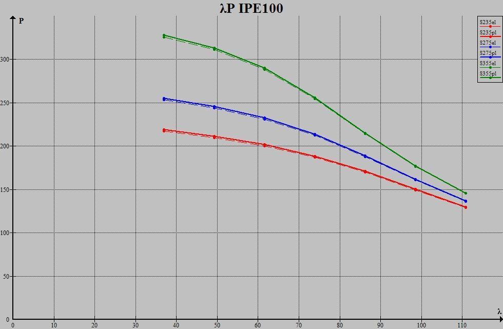 λ P el P cr ( Pcr - Pel ) / Pel 36,93538505 217,1185975 218,9238243 0,008314473 49,24718007 209,8477413 211,452539 0,007647439 61,55897508 200,1866308 201,6608053 0,007364001 73,8707701 187,0018023