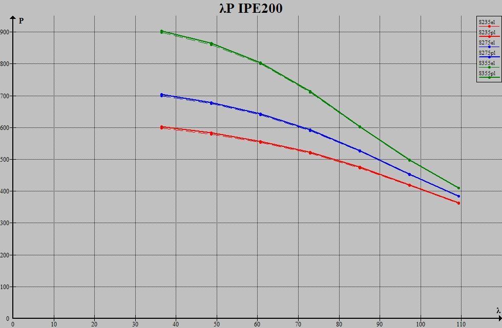 λ P el P cr ( Pcr - Pel ) / Pel 36,4519637 598,6245402 603,088349 0,007456776 48,60261827 579,3111308 583,0254738 0,006411655 60,75327284 553,7562078 556,8157362 0,005525046 72,90392741 518,9170052