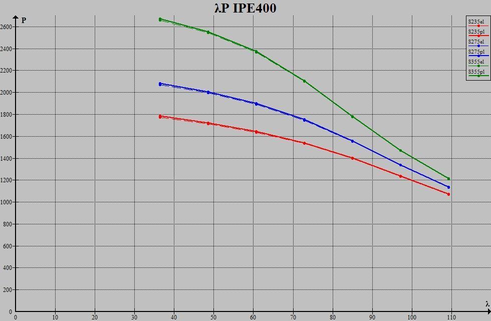 λ P el P cr ( Pcr - Pel ) / Pel 36,43679291 1771,003015 1784,359248 0,007541621 48,58239055 1713,27616 1723,923407 0,006214554 60,72798819 1637,061728 1644,805856 0,004730504 72,87358583 1533,485873