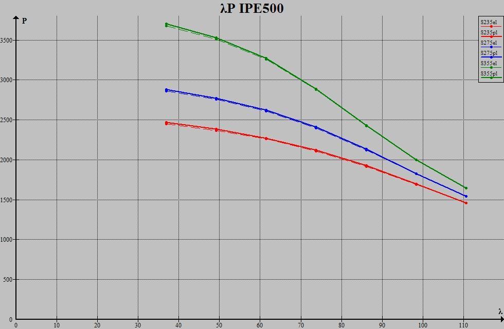 λ P el P cr ( Pcr - Pel ) / Pel 36,8809512 2450,416574 2470,618745 0,008244382 49,1746016 2368,69946 2384,774426 0,00678641 61,468252 2260,168758 2271,271968 0,004912558 73,7619024 2112,067288