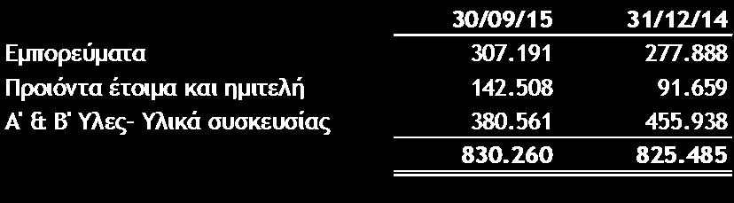 536.957 8.332.378 4.334.342 236.738 51.619 0 14.492.034 8.2 Υπεραξία Αφορά στην υπεραξία από την απορρόφηση εντός του 2007 της θυγατρικής «Γ.ΔΕΛΛΑΣ- Π.ΤΣΑΚΑΝΙΚΑΣ ΑΒΕΕ». 8.3 Αποθέματα Η ανάλυση των αποθεμάτων έχει ως ακολούθως: 8.