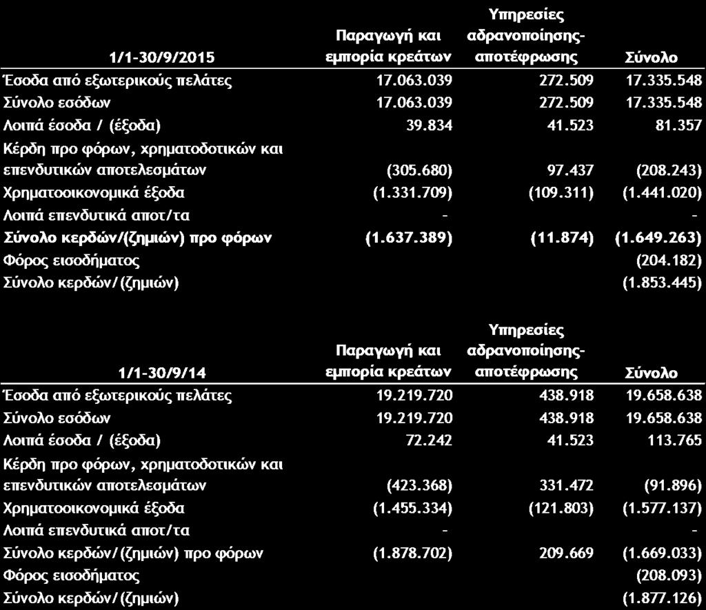 8.7 Επιχειρηματικοί τομείς 30/9/2015 Παραγωγή και εμπορία κρεάτων Υπηρεσίες αδρανοποίησηςαποτέφρωσης Σύνολο Ενεργητικό τομέα 27.516.645 2.258.661 29.775.306 Υποχρεώσεις τομέα 23.194.526 1.007.