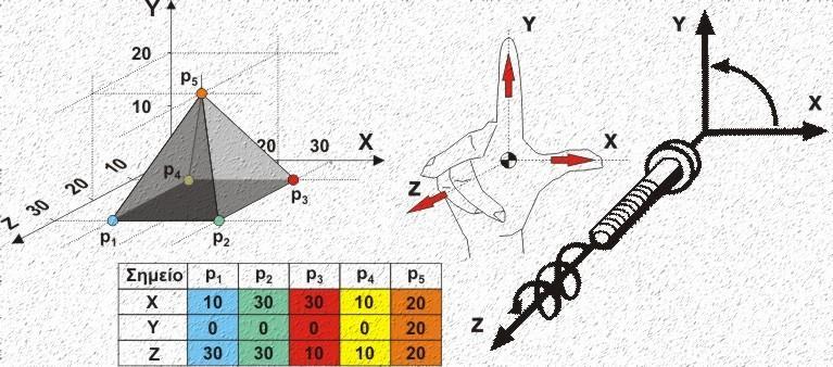 περιγραφή στο χώρο των πέντε κορυφών μιας πεντάεδρης πυραμίδας, που έχει τη βάση της στο επίπεδο Χ-Ζ.