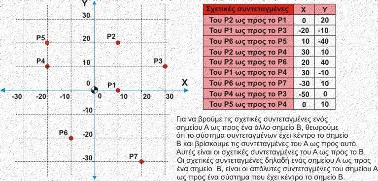 στη νέα θέση το κοπτικό εργαλείο, πρέπει η κίνηση να γίνει σε σχέση με τη θέση που αυτό βρισκόταν πριν. Η μέθοδος αυτή έχει ένα βασικό μειονέκτημα.