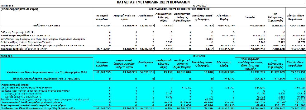 Γ. Συνοπτική Κατάσταση Μεταβολών Ιδίων Κεφαλαίων Ομίλου Οι συνοδευτικές