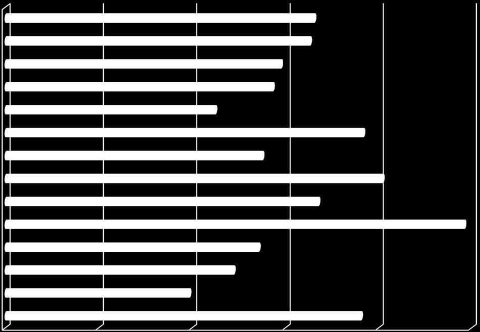 112,32 Κεντρικής Μακεδονίας 191,62 Ιονίων Νήσων 137,56 Θεσσαλίας 202,00 Ηπείρου 167,55 Δυτικής Μακεδονίας 245,95 Δυτικής