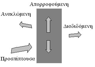 Σχήµα 1-7 Ανάκλαση, απορρόφηση και διάδοση του ήχου 1.6.